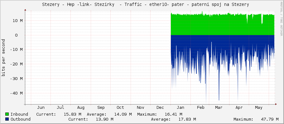     Stezery - Hep -link- Stezirky  - Traffic - bridge1 - |query_ifAlias| 