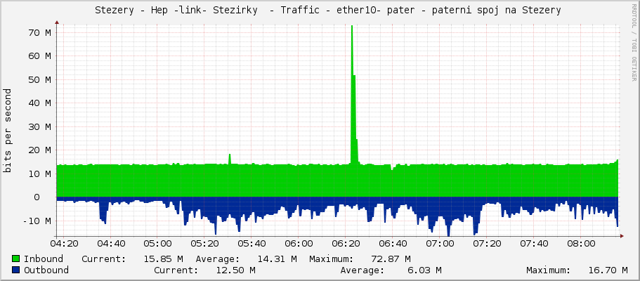     Stezery - Hep -link- Stezirky  - Traffic - bridge1 - |query_ifAlias| 