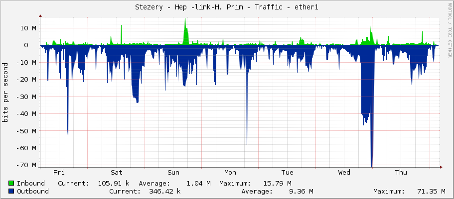 Stezery - Hep -link-H. Prim - Traffic - ether1