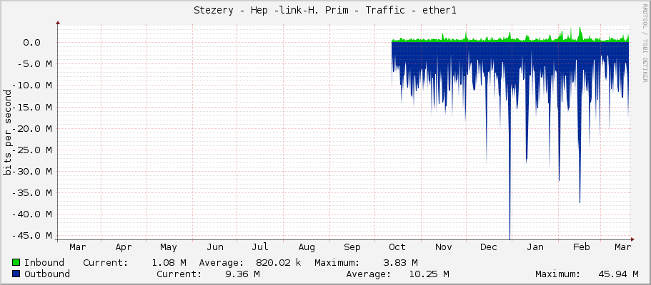 Stezery - Hep -link-H. Prim - Traffic - ether1