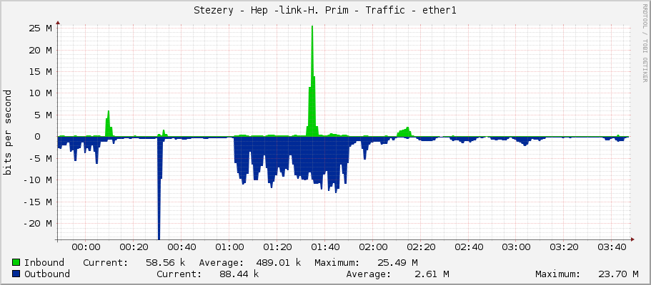 Stezery - Hep -link-H. Prim - Traffic - ether1