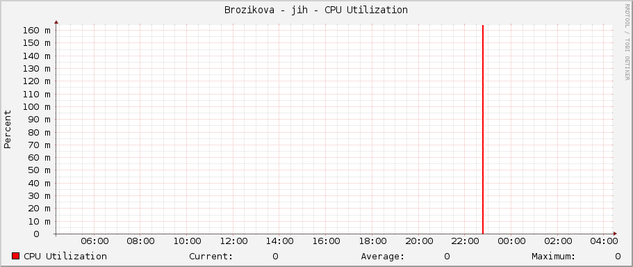 Brozikova - jih - CPU Utilization