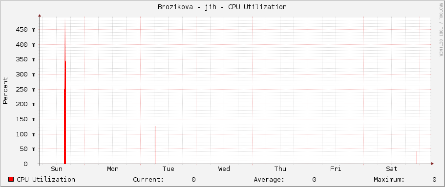 Brozikova - jih - CPU Utilization