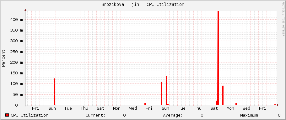 Brozikova - jih - CPU Utilization