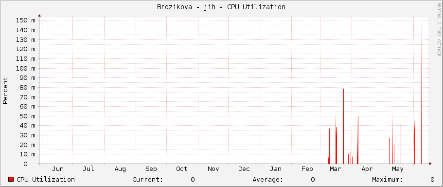 Brozikova - jih - CPU Utilization