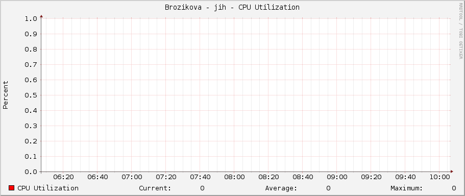 Brozikova - jih - CPU Utilization