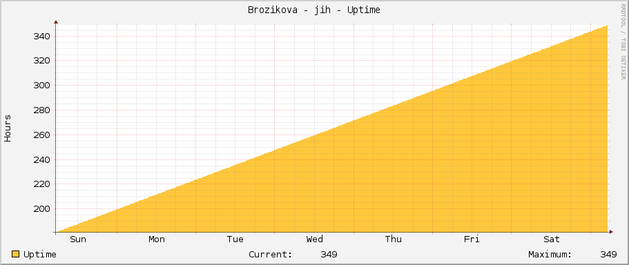 Brozikova - jih - Uptime