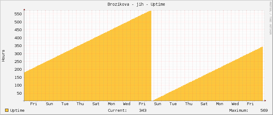 Brozikova - jih - Uptime