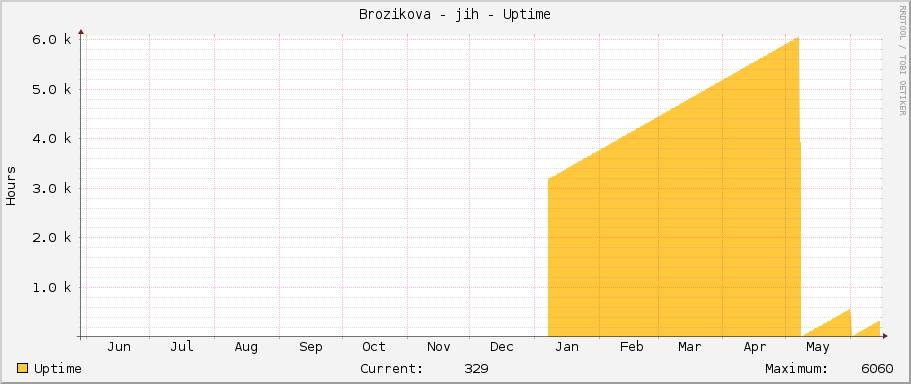 Brozikova - jih - Uptime