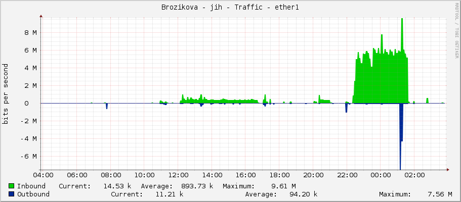 Brozikova - jih - Traffic - ether1