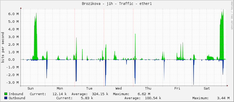 Brozikova - jih - Traffic - ether1