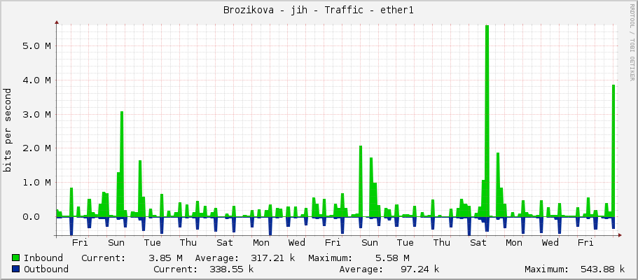 Brozikova - jih - Traffic - ether1