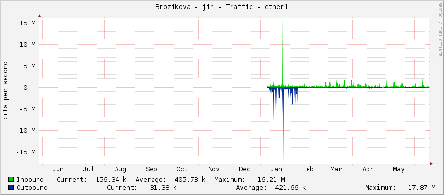 Brozikova - jih - Traffic - ether1