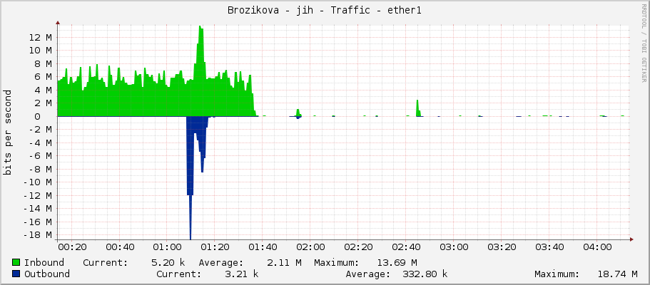 Brozikova - jih - Traffic - ether1