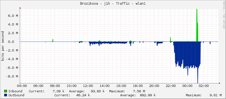 Brozikova - jih - Traffic - wlan1