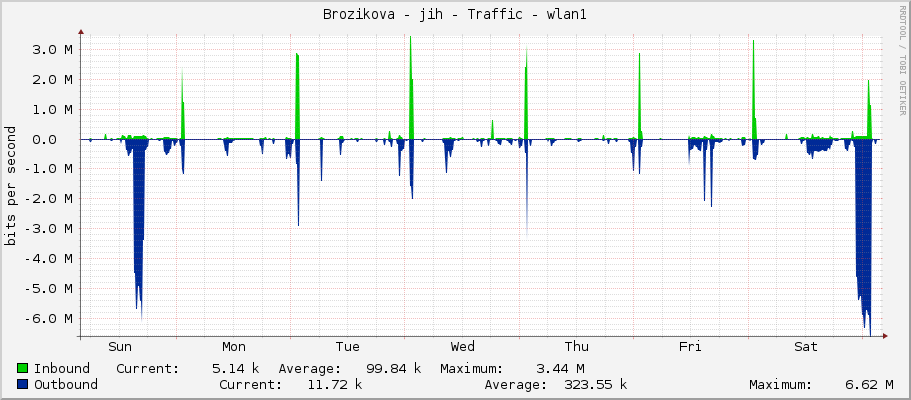 Brozikova - jih - Traffic - wlan1