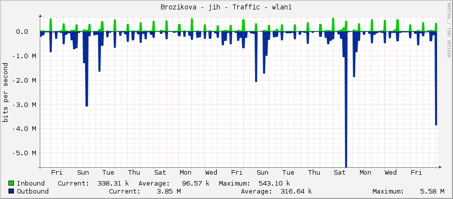 Brozikova - jih - Traffic - wlan1