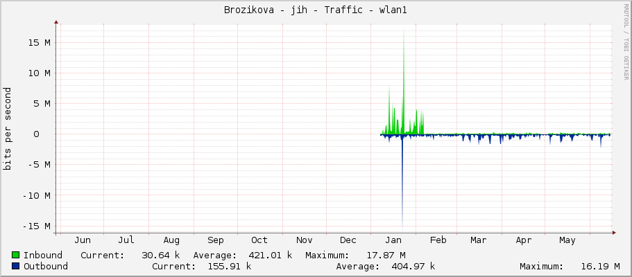 Brozikova - jih - Traffic - wlan1