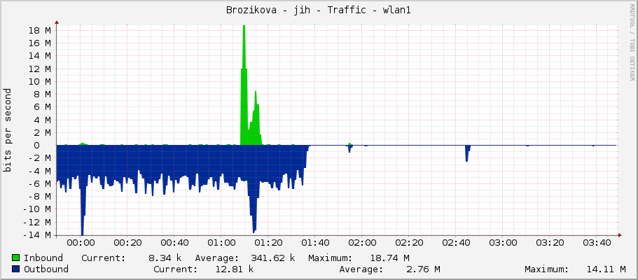 Brozikova - jih - Traffic - wlan1