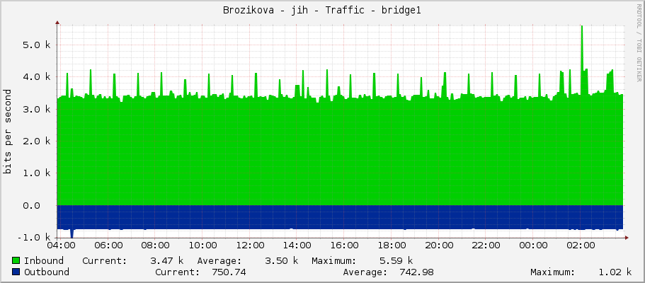 Brozikova - jih - Traffic - bridge1