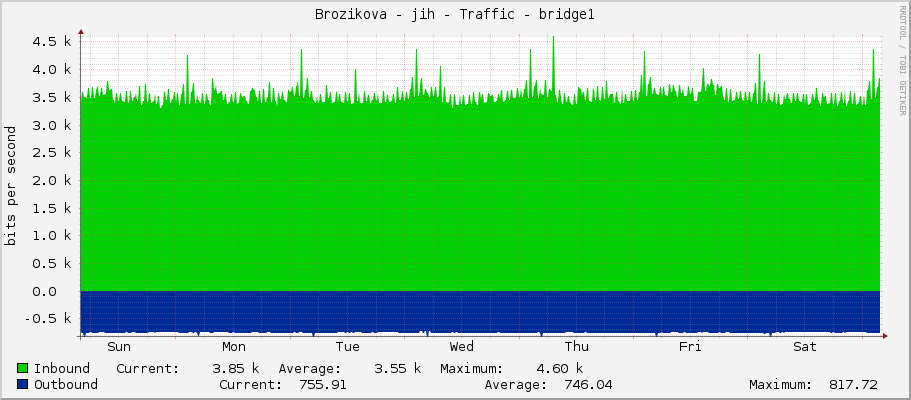 Brozikova - jih - Traffic - bridge1