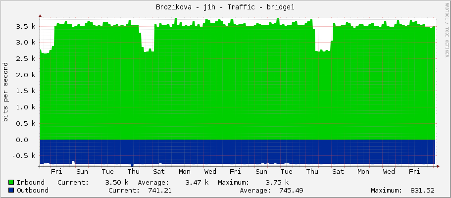 Brozikova - jih - Traffic - bridge1