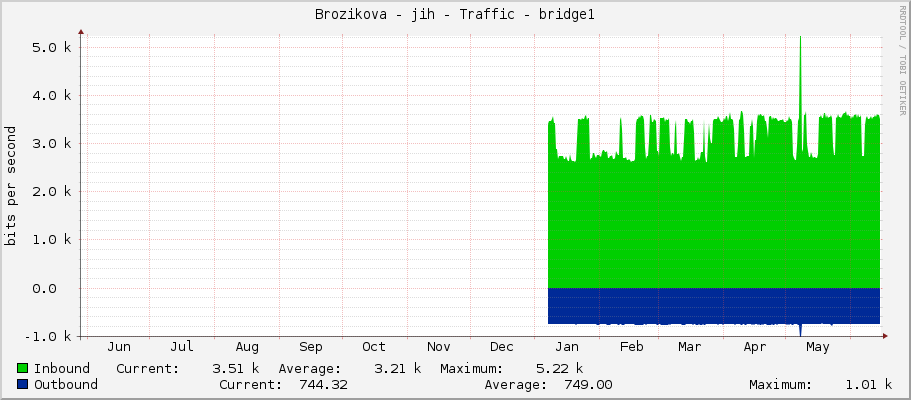 Brozikova - jih - Traffic - bridge1