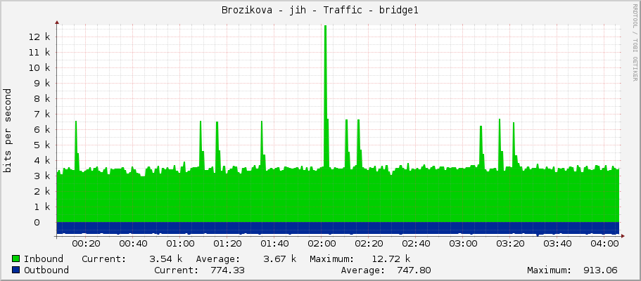 Brozikova - jih - Traffic - bridge1