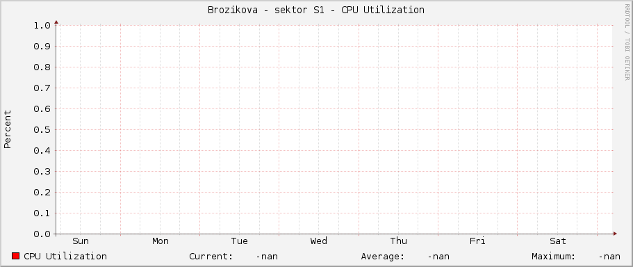 Brozikova - sektor S1 - CPU Utilization