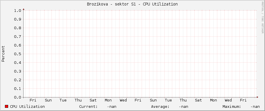 Brozikova - sektor S1 - CPU Utilization