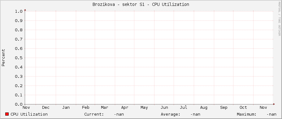 Brozikova - sektor S1 - CPU Utilization