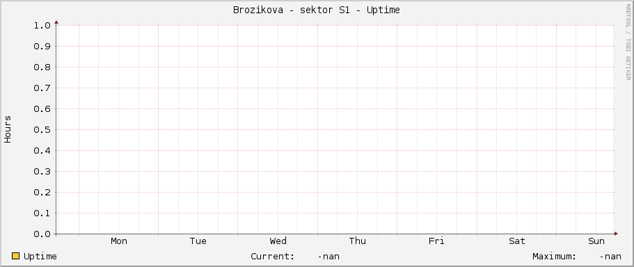 Brozikova - sektor S1 - Uptime