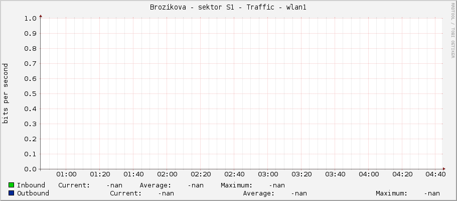 Brozikova - sektor S1 - Traffic - wlan1