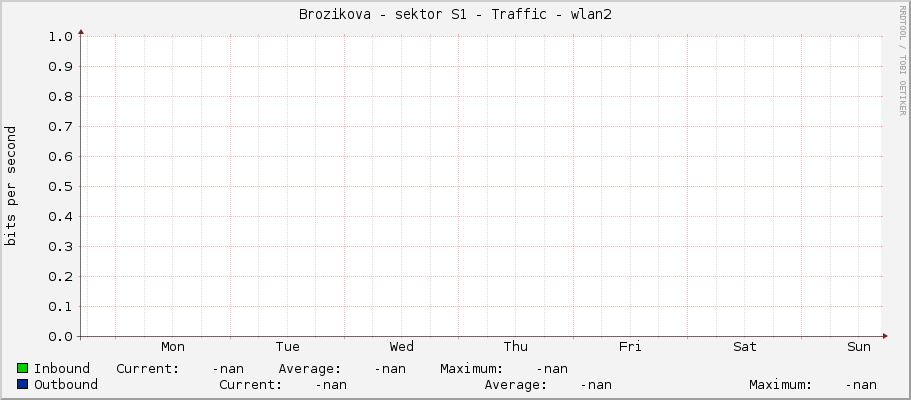 Brozikova - sektor S1 - Traffic - wlan2