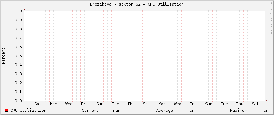 Brozikova - sektor S2 - CPU Utilization