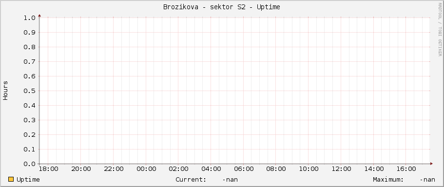 Brozikova - sektor S2 - Uptime