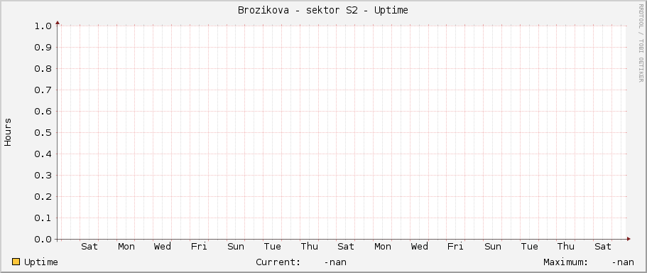 Brozikova - sektor S2 - Uptime