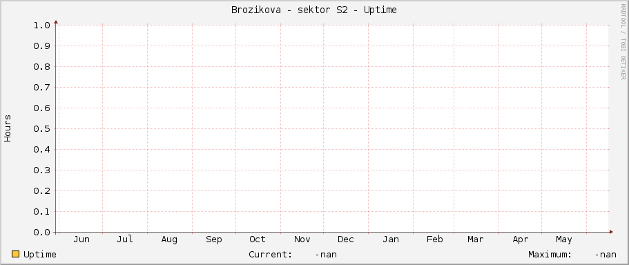 Brozikova - sektor S2 - Uptime