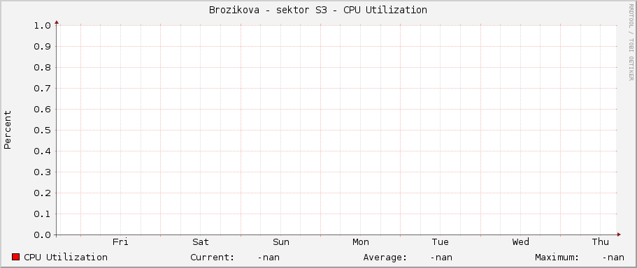 Brozikova - sektor S3 - CPU Utilization
