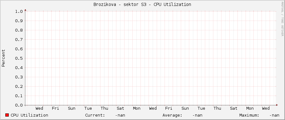 Brozikova - sektor S3 - CPU Utilization