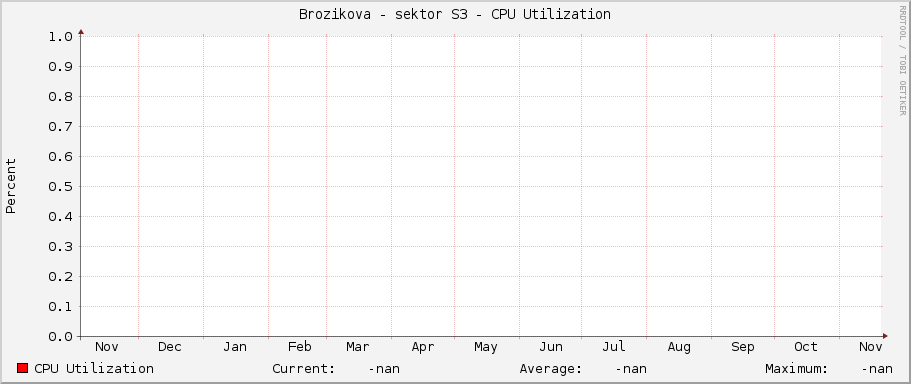 Brozikova - sektor S3 - CPU Utilization