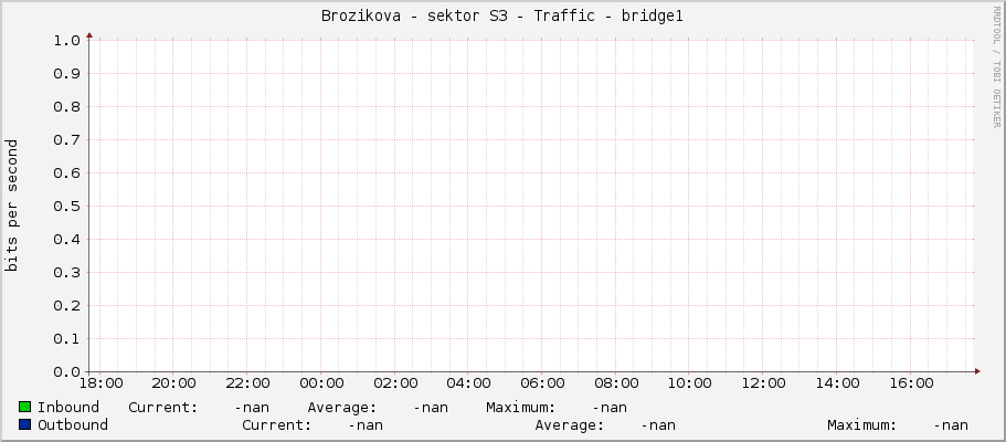Brozikova - sektor S3 - Traffic - bridge1