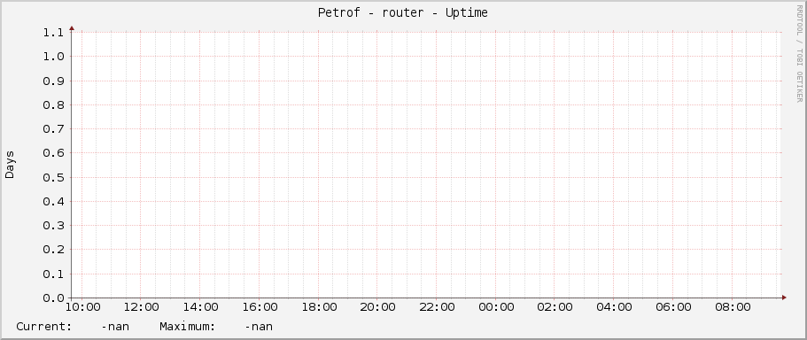 Petrof - router - Uptime
