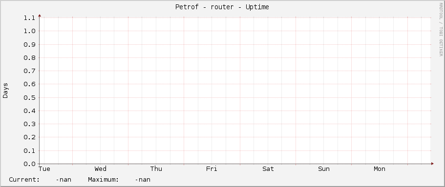 Petrof - router - Uptime