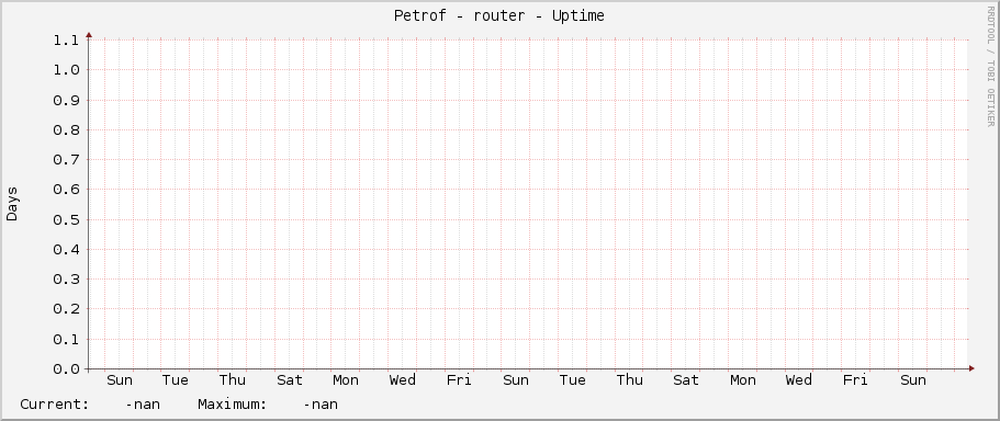 Petrof - router - Uptime