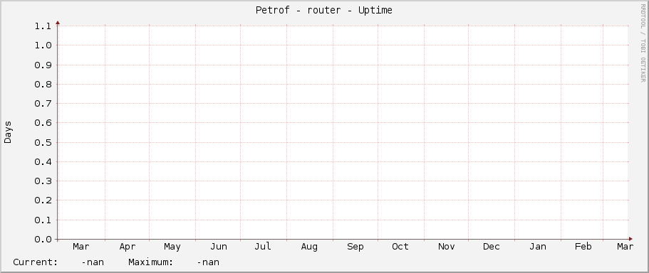 Petrof - router - Uptime