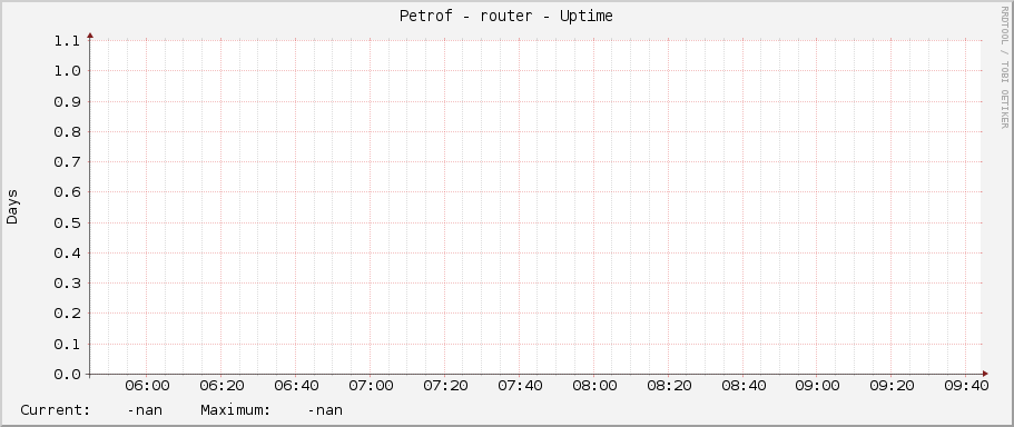 Petrof - router - Uptime