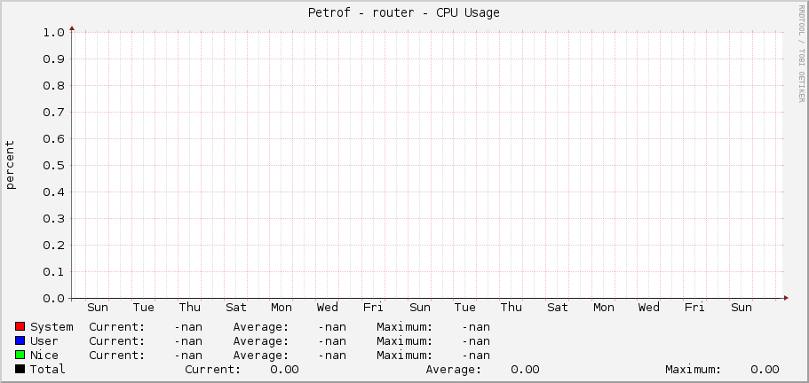Petrof - router - CPU Usage