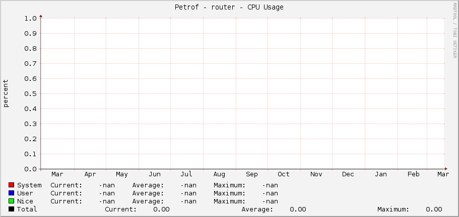 Petrof - router - CPU Usage