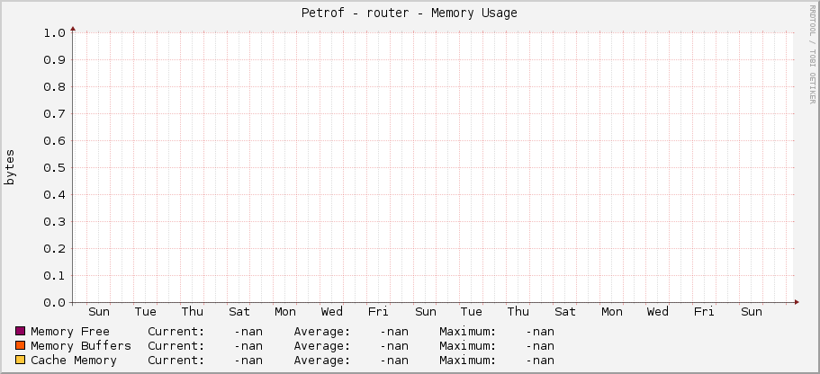 Petrof - router - Memory Usage